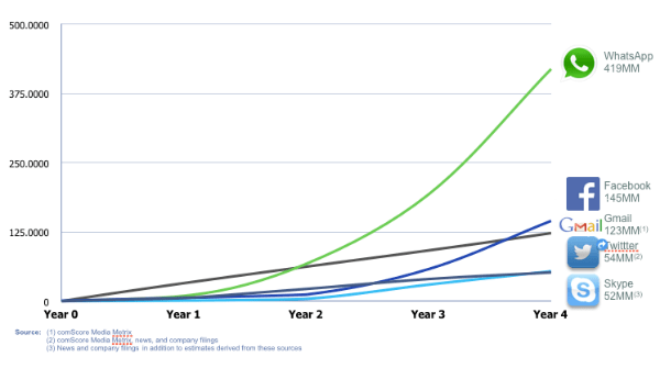 1392893042_fbwhatsappchart